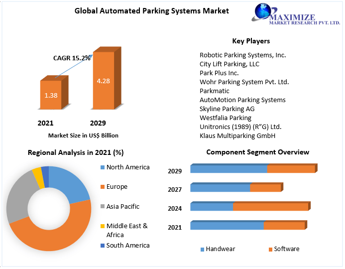 Global Automated Parking Systems Market Survey On Growth Factors, Size Review, Investment Scenario, Development Strategy, Emerging Technologies with Regional Outlook till 2027 